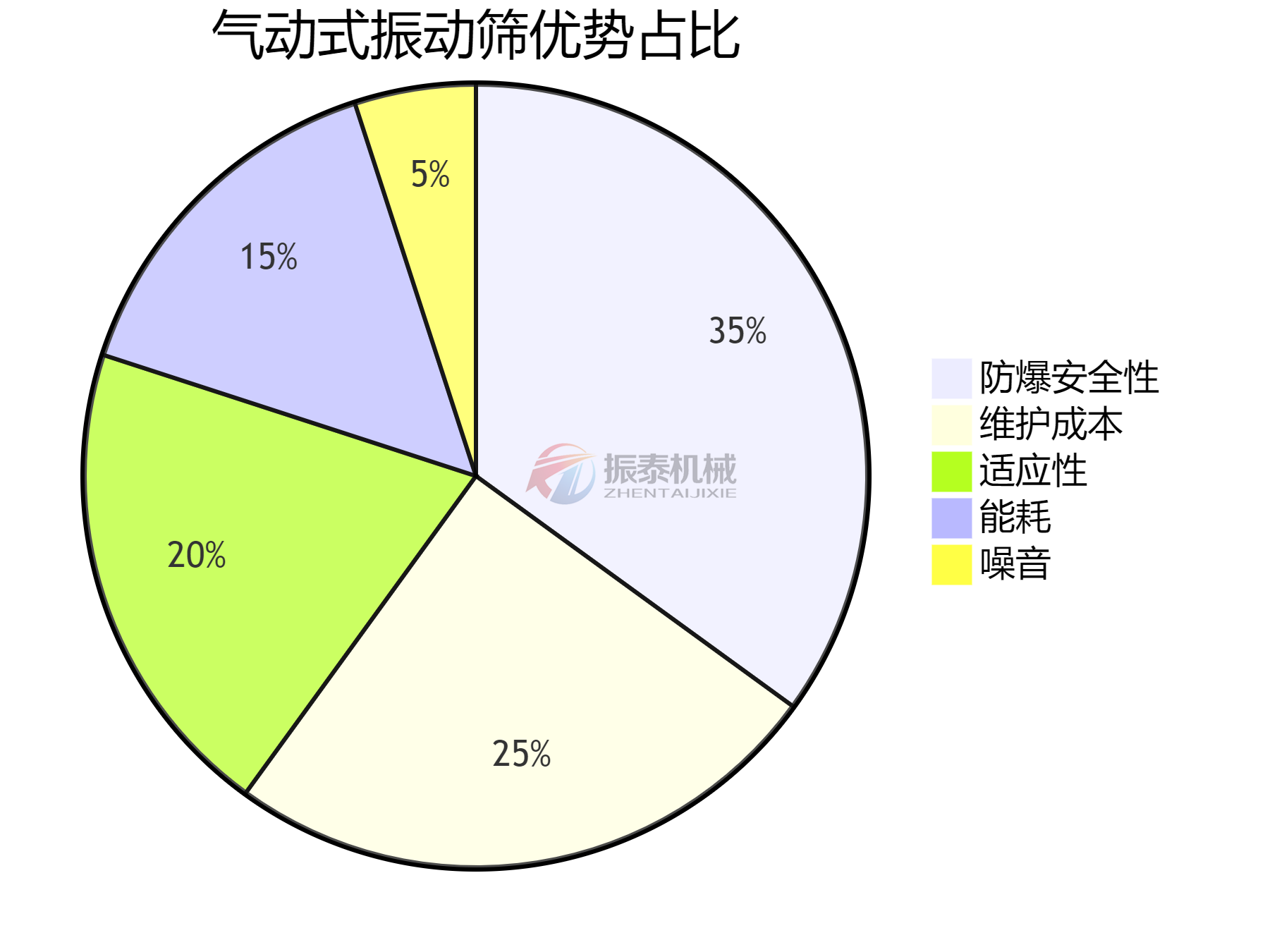 氣動(dòng)式振動(dòng)篩優(yōu)勢