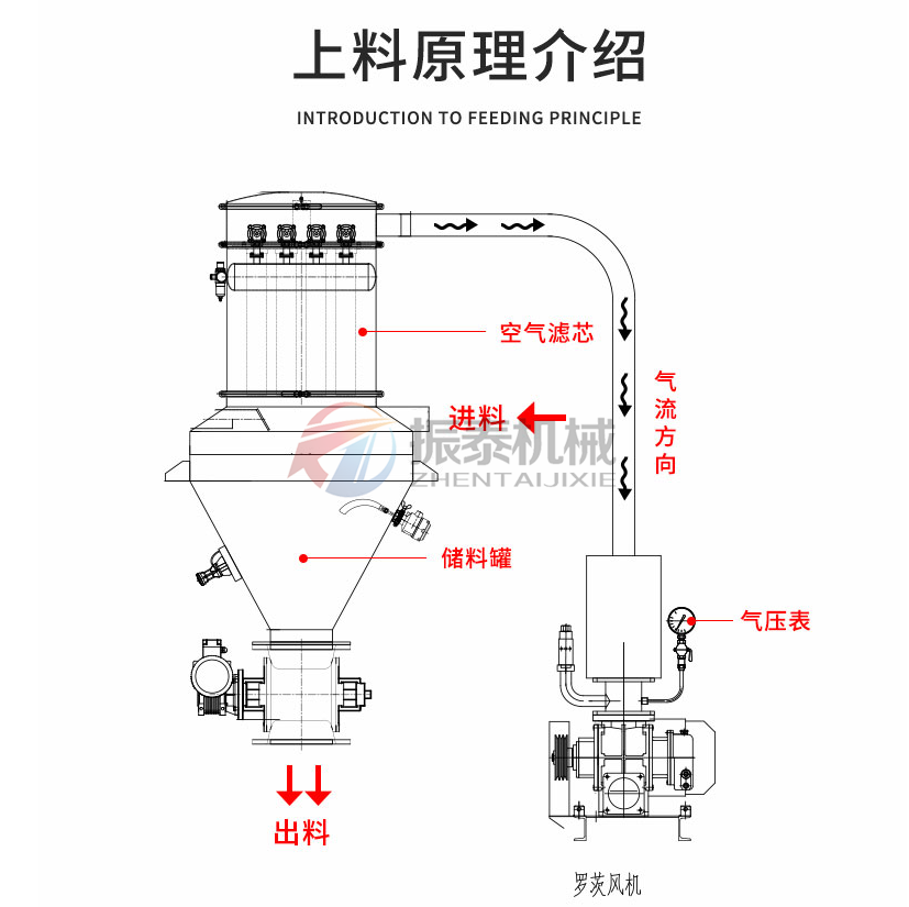 真空上料機(jī)原理介紹